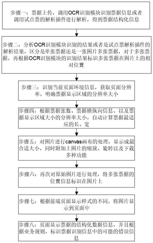 一种票据识别并自适应页面大小并同屏对比的实现方法与流程