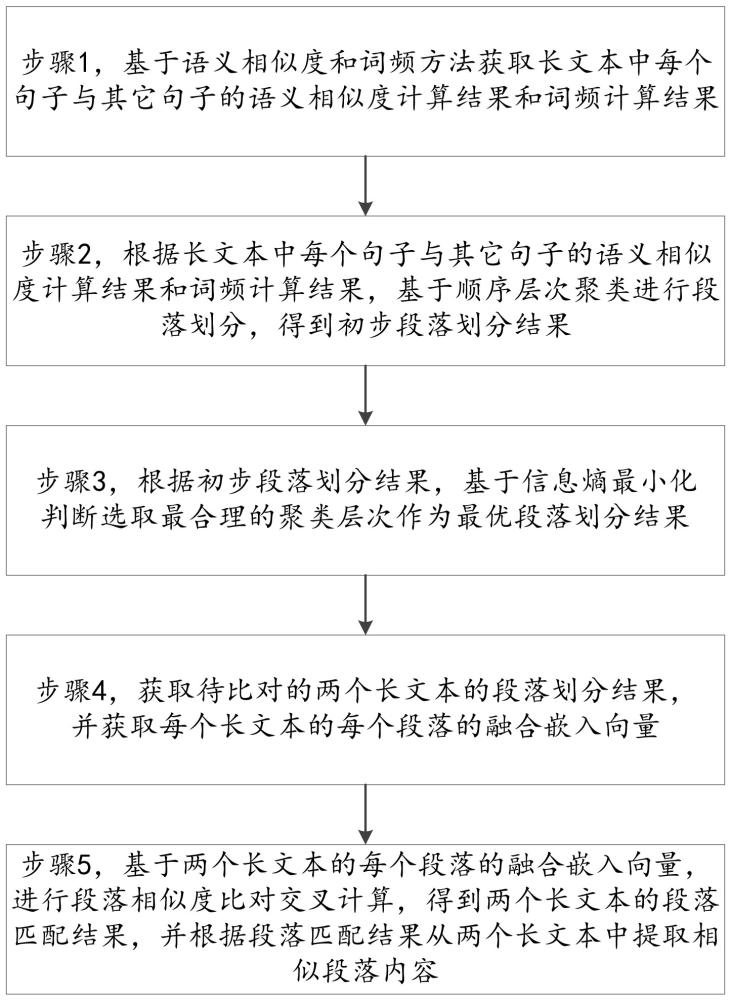 一种基于段落划分的长文本相似度比对方法与流程