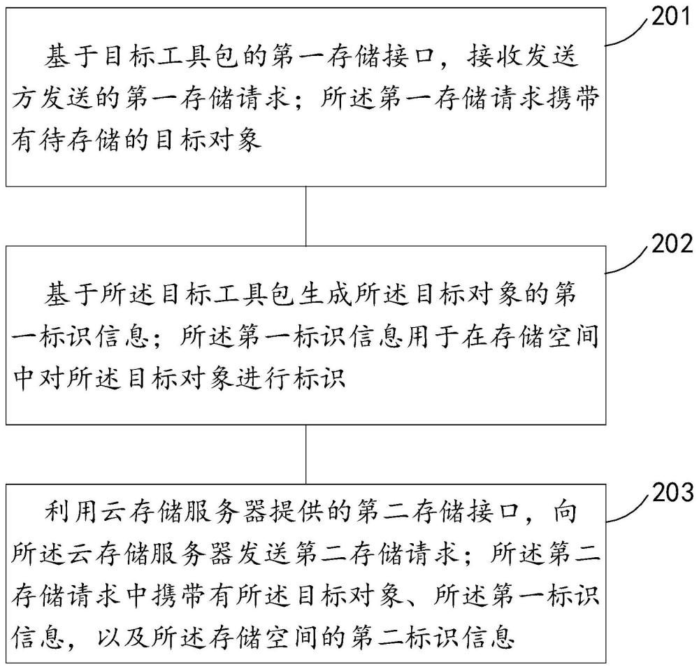 基于工具包的对象云存储方法及装置、设备、存储介质与流程