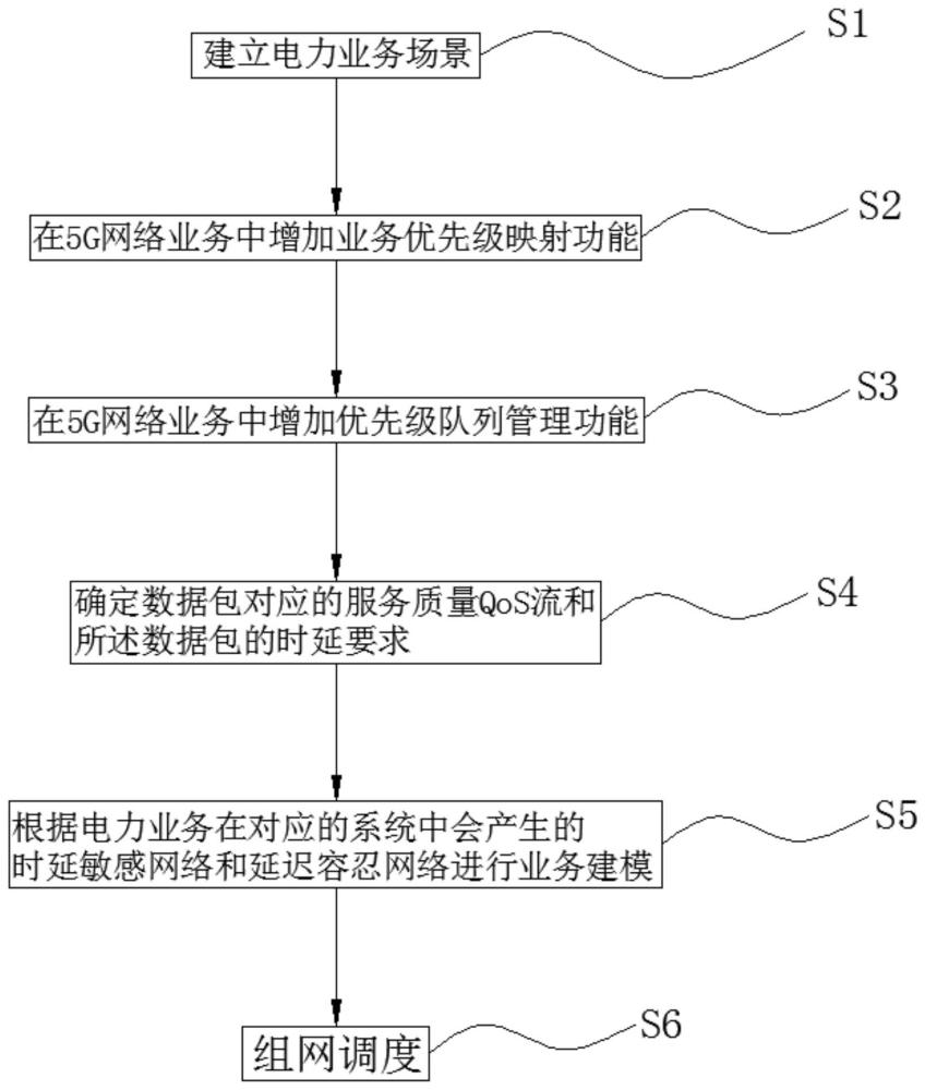 一种电力业务5G确定性承载组网方法与流程