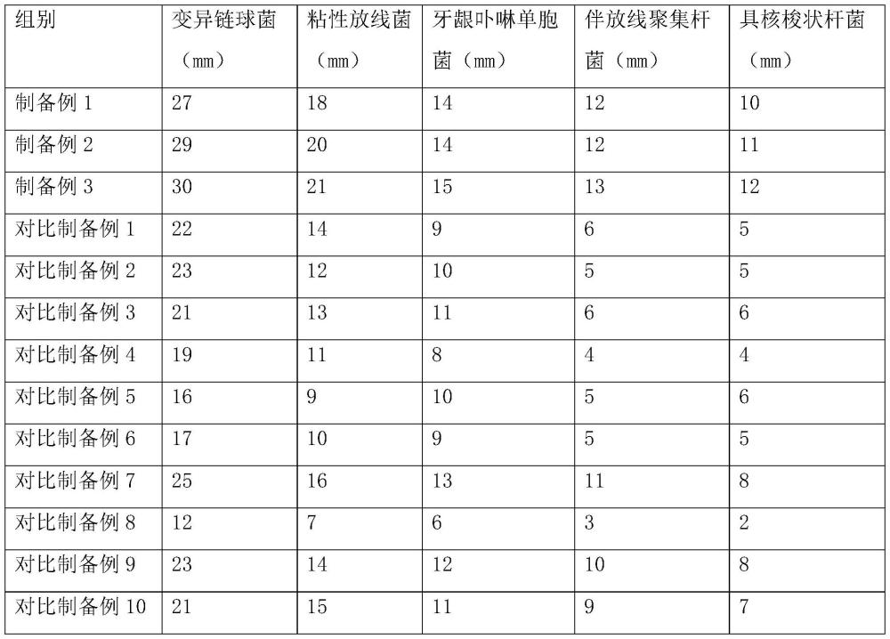 一种生物酶基组合物、含有该组合物的降糖牙膏及其制备方法与流程