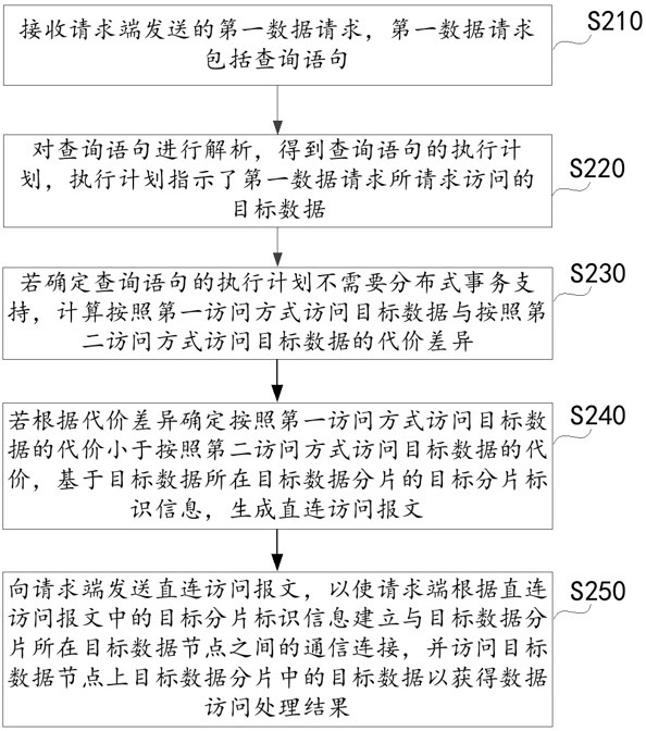 请求处理方法、装置、电子设备及存储介质与流程