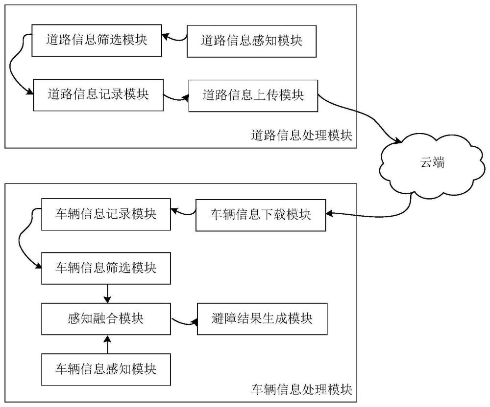 融合道路监控的车辆避障控制系统及其评价方法与流程