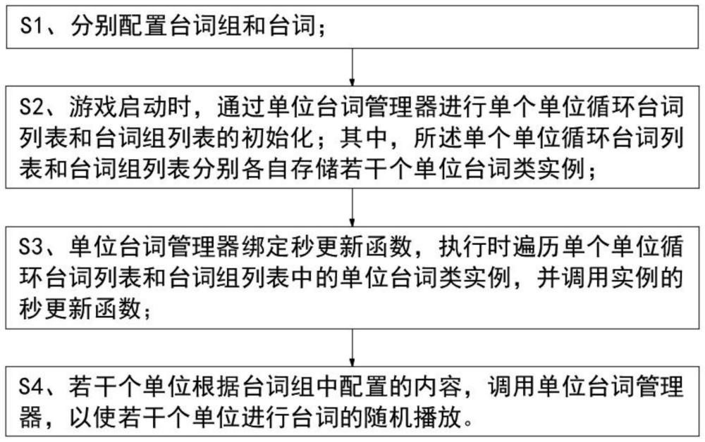 一种基于Unity3D游戏中NPC播放随机台词的方法与流程