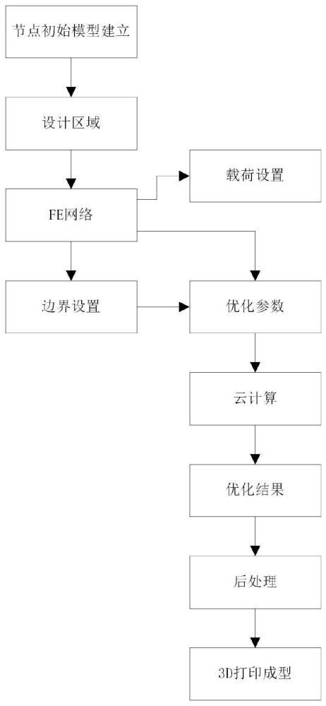 空间结构节点参数化拓扑优化-3D打印方法