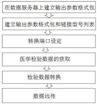 一种用于医学检验的数据转换方法及装置与流程