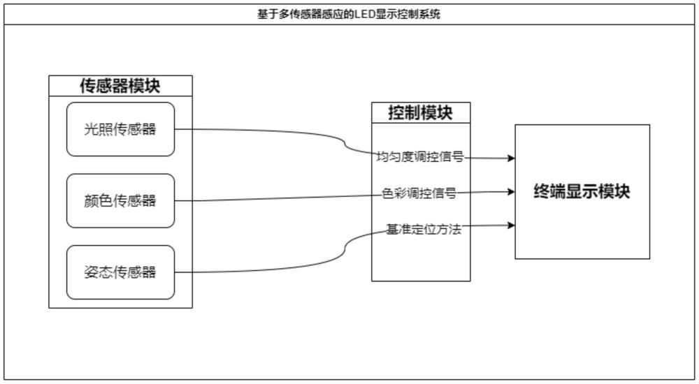 基于多传感器感应的LED显示控制系统及终端的制作方法