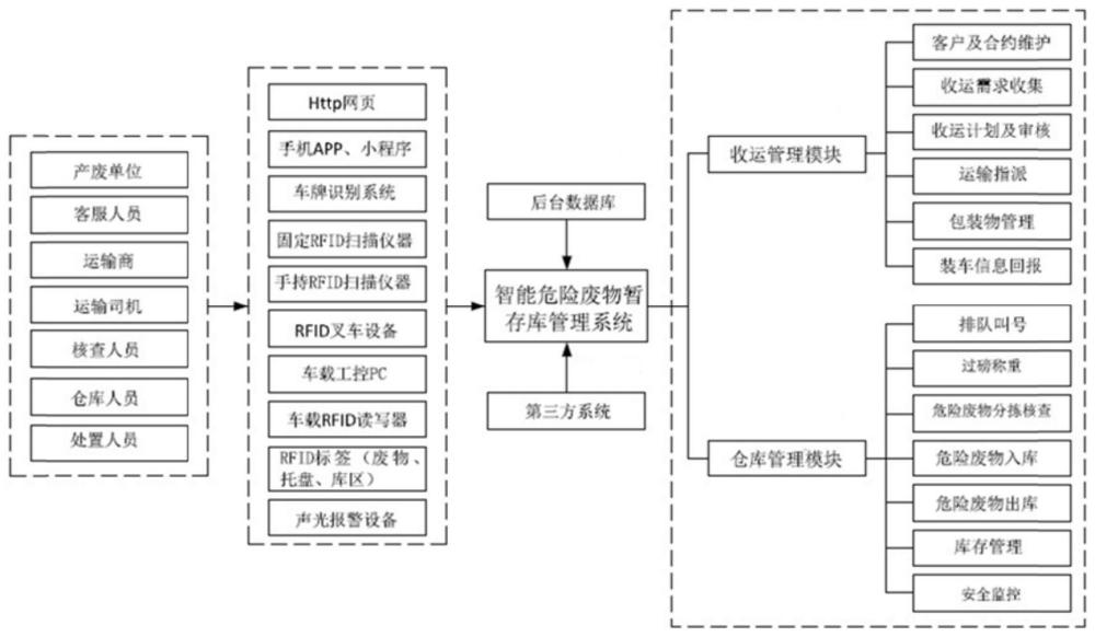 一种危险废物的暂存库管理系统的制作方法