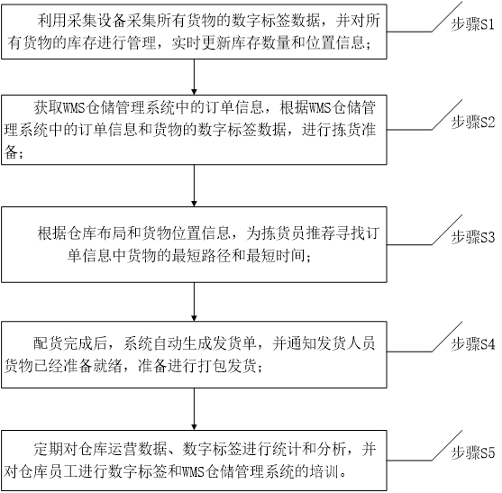 一种基于数字标签的仓库自动配发货管理系统及方法与流程