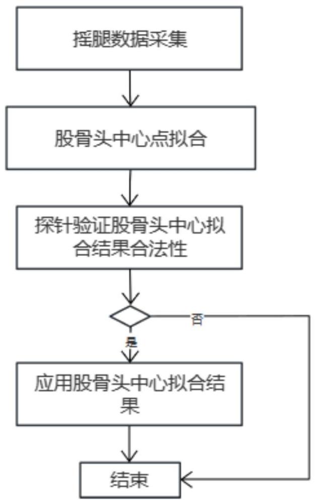 一种膝关节全髁置换的股骨头中心点的确定方法及系统与流程