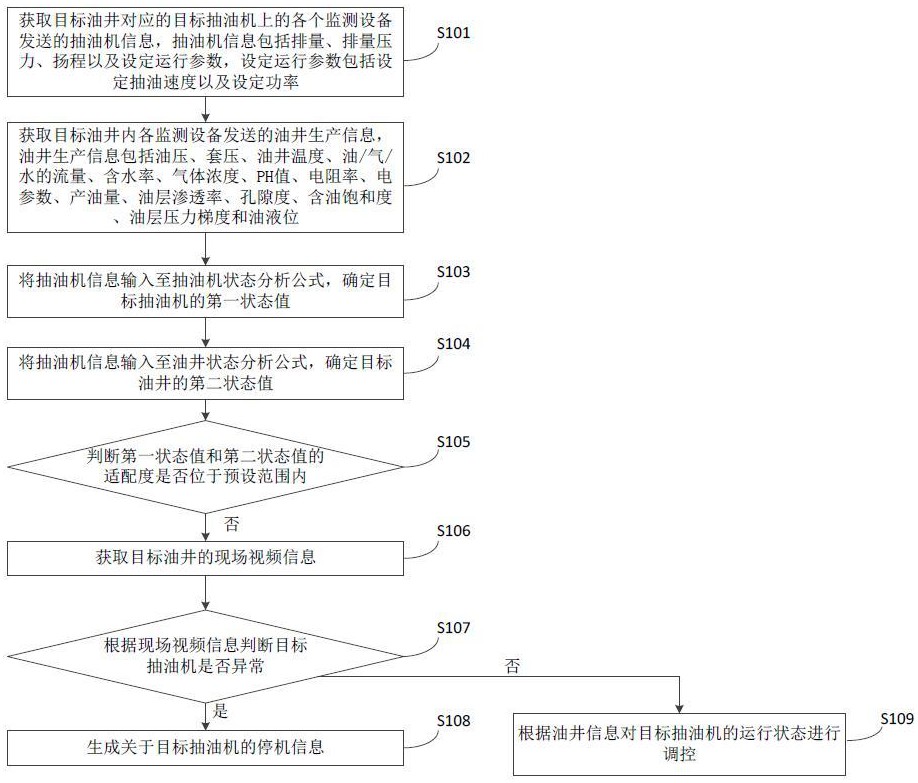 一种油井物联智能控制方法、装置、设备及介质与流程