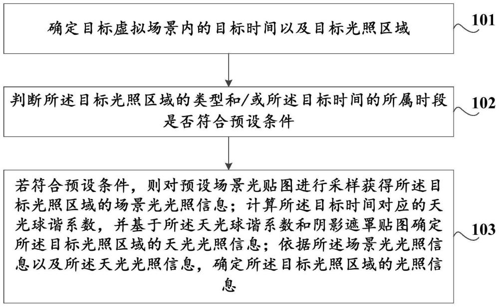 光照信息计算方法及装置、存储介质、计算机设备与流程