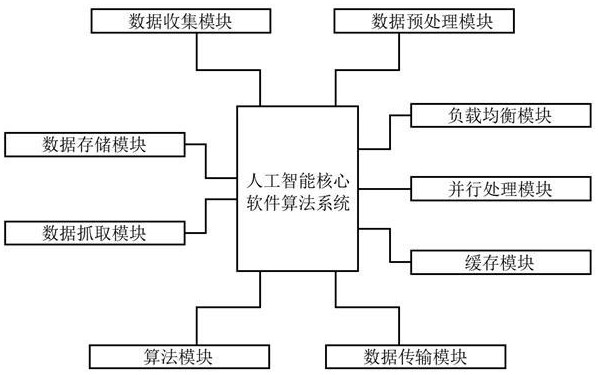 一种高可靠性的通用人工智能核心软件算法系统的制作方法