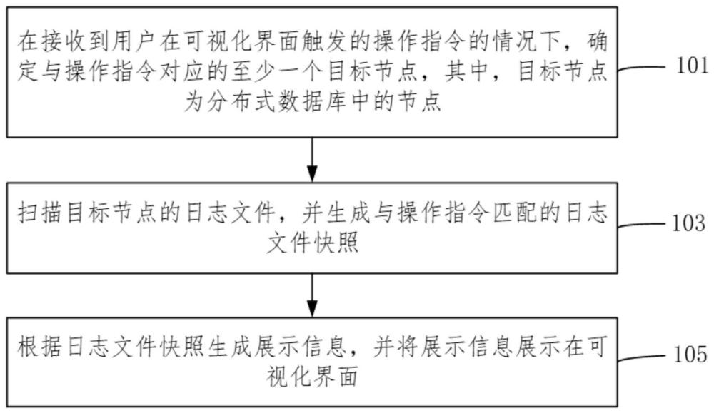 日志可视化方法、系统、装置、电子设备及可读介质与流程