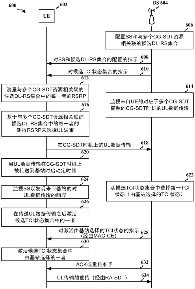 在经预配置上行链路资源上用于小数据传递的搜索空间的配置和规程的制作方法