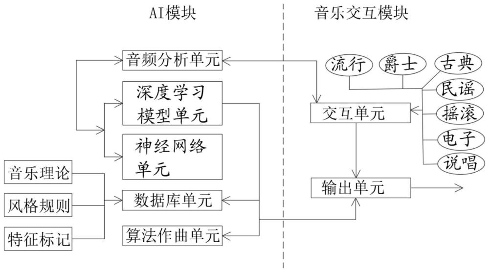 一种基于AI的音乐生成系统及方法