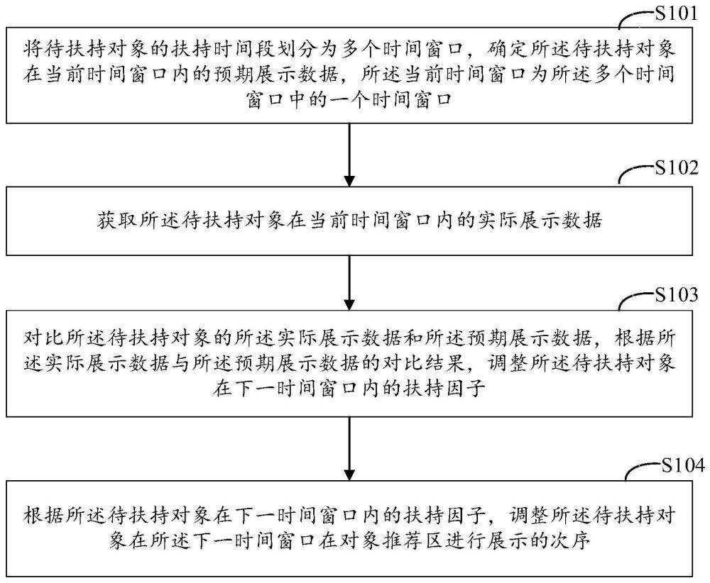 对象推荐方法、装置、电子设备及介质与流程