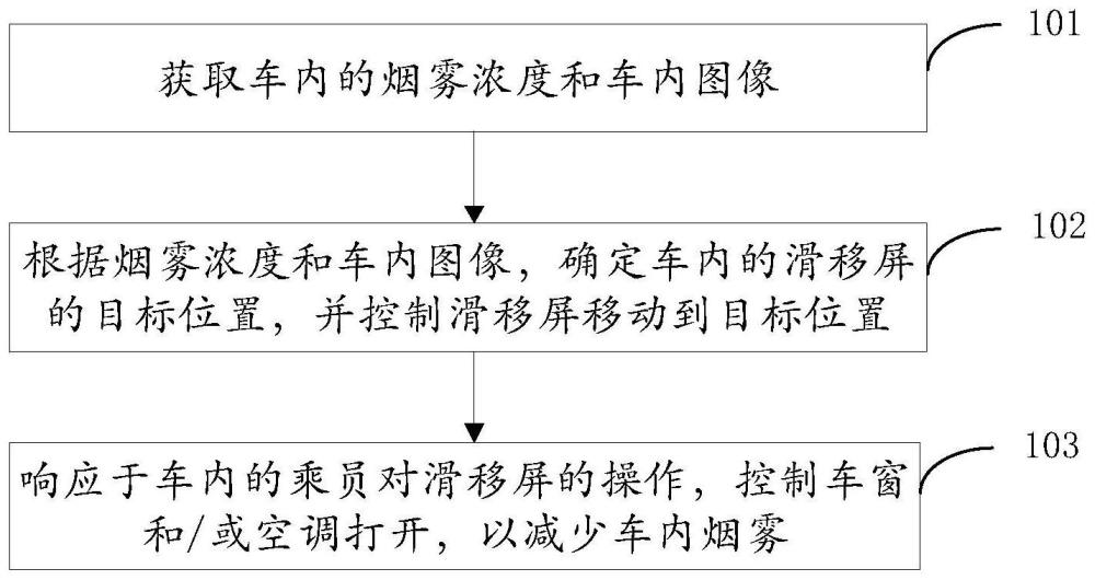 车内烟雾控制方法、装置、设备及存储介质与流程