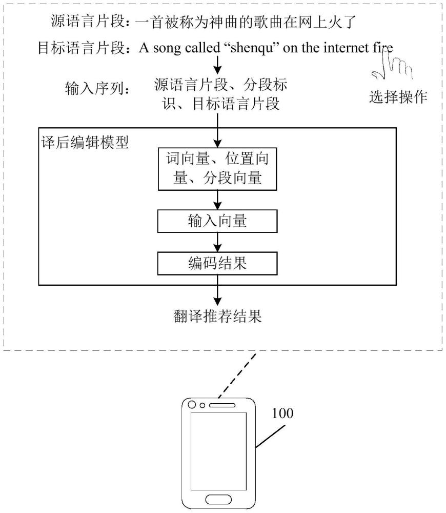 翻译推荐方法、译后编辑模型的训练方法和相关装置与流程