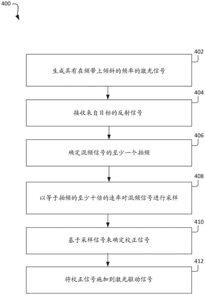 相干激光雷达系统中的啁啾的线性化的制作方法