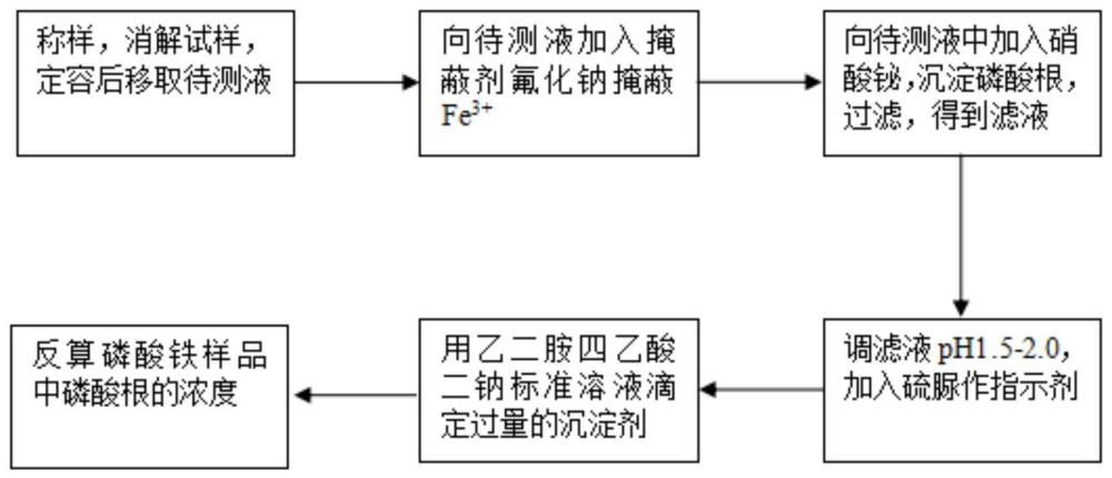 一种磷酸铁中磷酸根含量的检测方法与流程