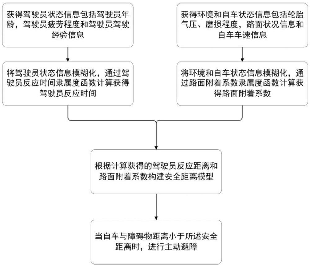 一种基于双层模糊控制器的汽车主动避障安全距离模型的优化方法