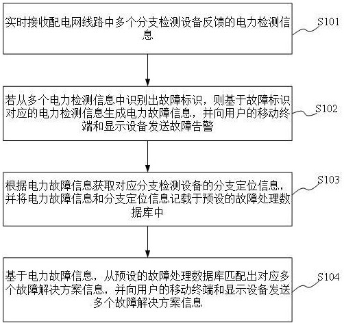 一种主动式单相接地故障告警反馈方法及装置与流程