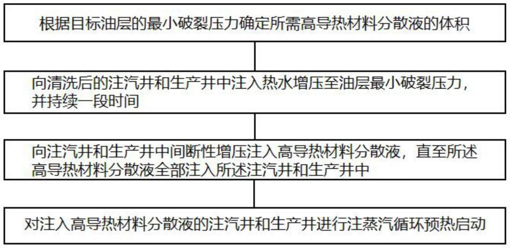 加快稠油油藏SAGD预热启动方法和装置与流程