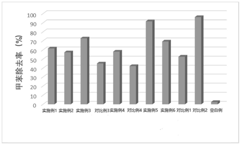 掺杂除甲苯催化剂及其制备方法与流程