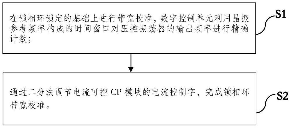 一种锁相环带宽自适应并网逆变器校准方法及电路结构与流程