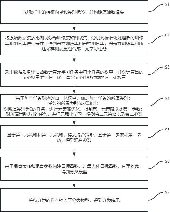 一种基于数据质量与强化学习的元任务小样本分类方法与流程