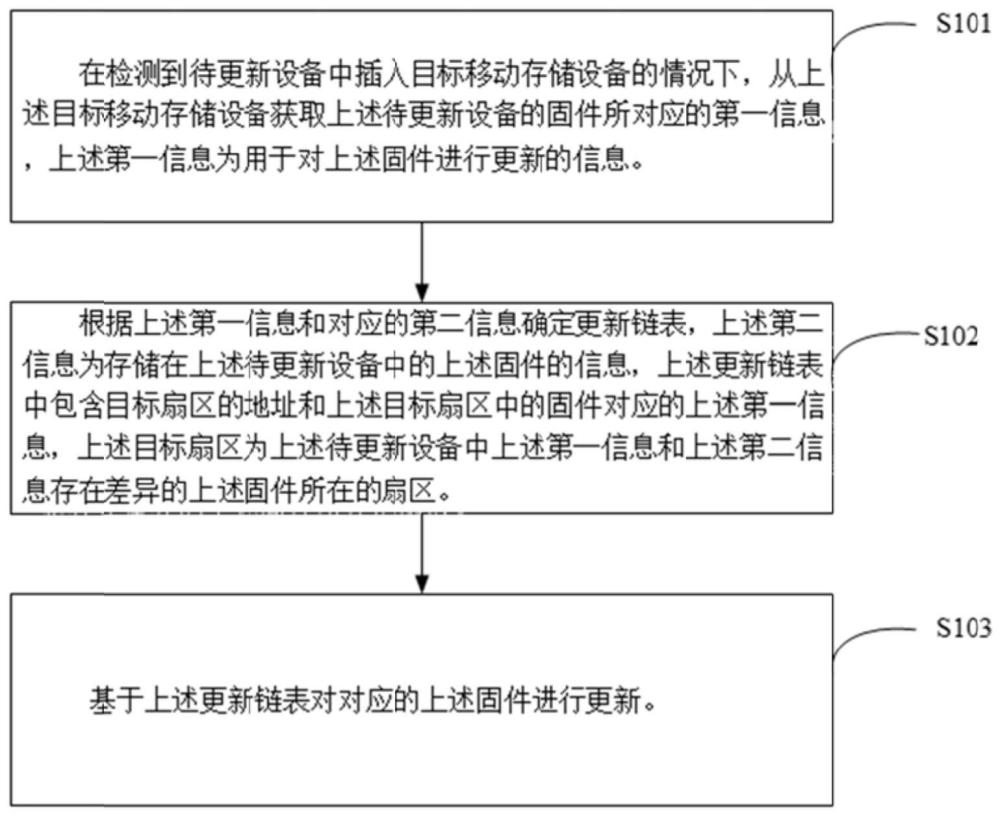 固件更新方法、装置、终端设备及存储介质与流程