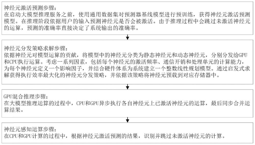 适用于消费级显卡的快速大模型推理服务方法和系统