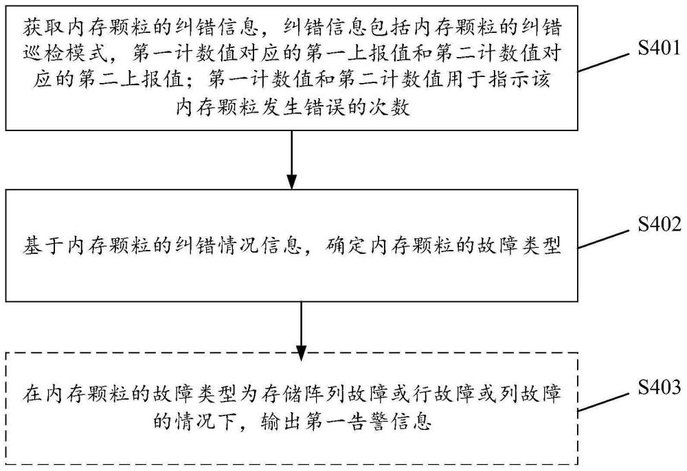 一种内存故障类型确定方法和服务器与流程