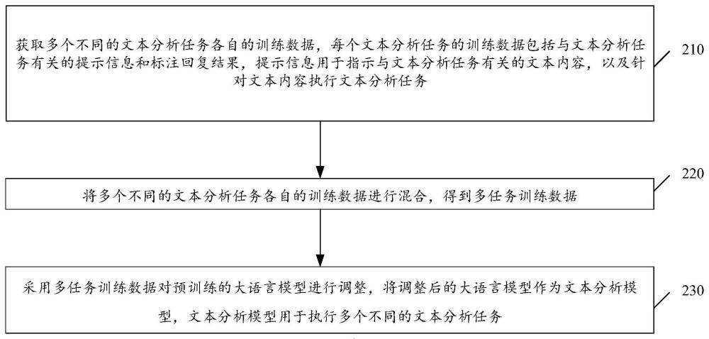 文本分析模型的训练方法、装置、设备及存储介质与流程