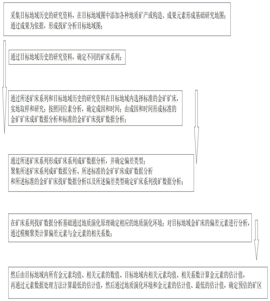 一种薄脉状石英脉型金矿找矿方法与流程