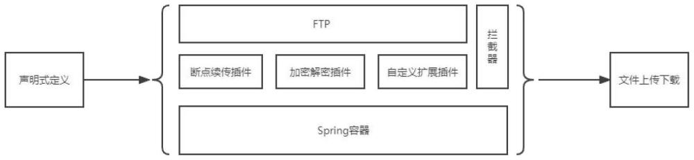 一种基于Spring的声明式FTP传输方法和装置与流程