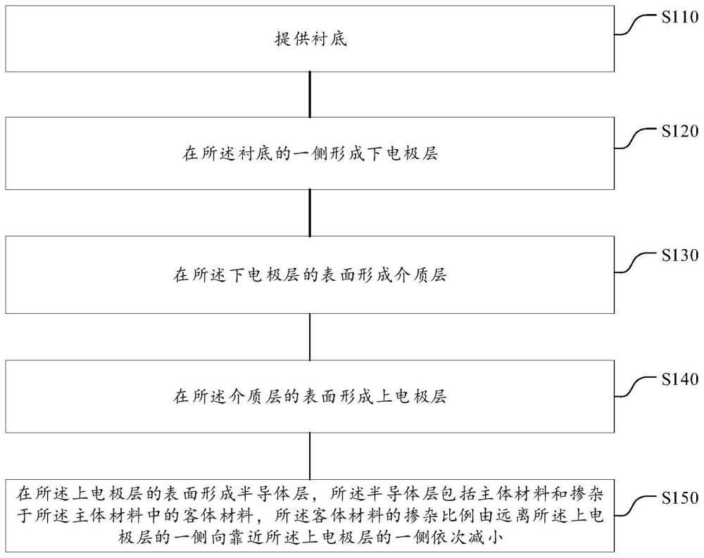 半导体结构及其形成方法与流程