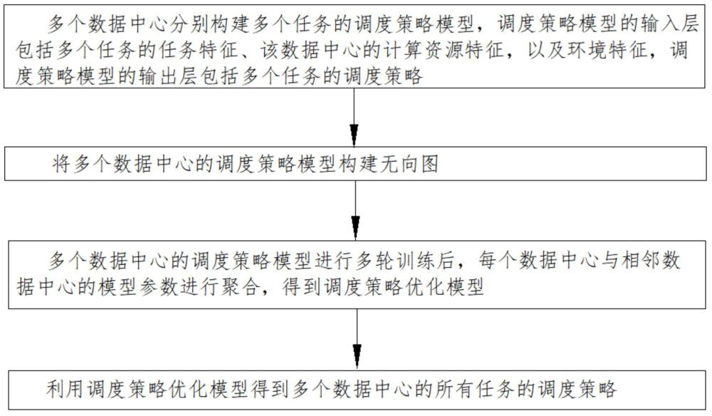 一种考虑隐私约束的多数据中心协同调度方法及系统