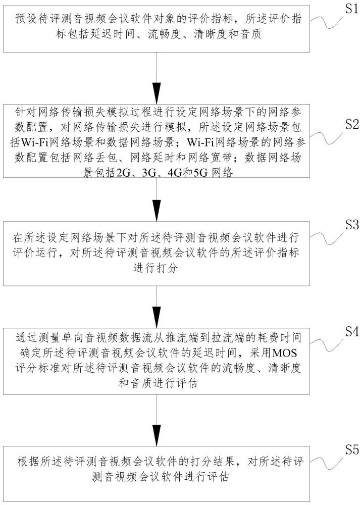 一种音视频会议软件评测方法及装置与流程