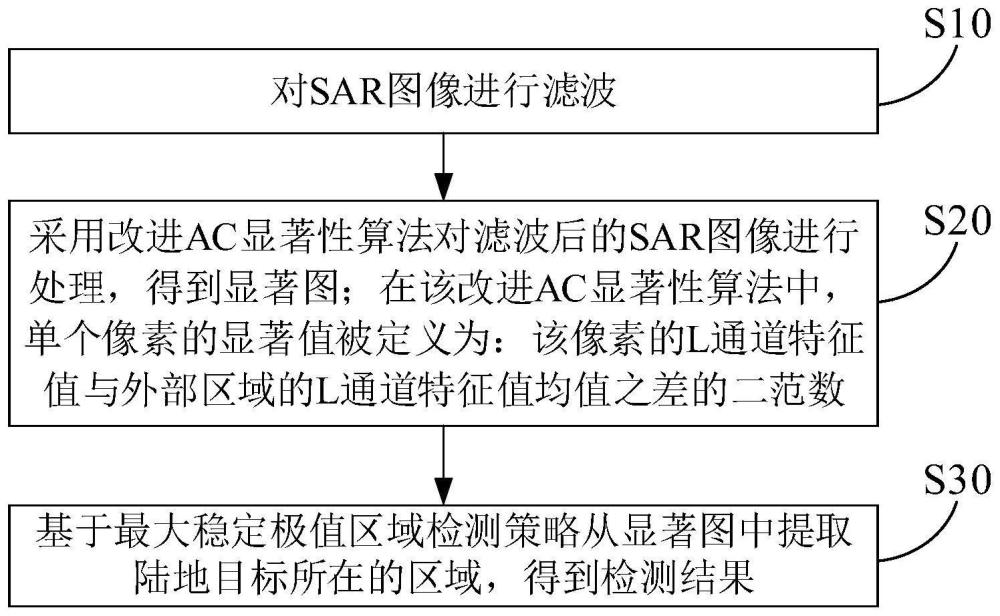 基于SAR图像稳定区域显著性分析的陆地目标检测方法