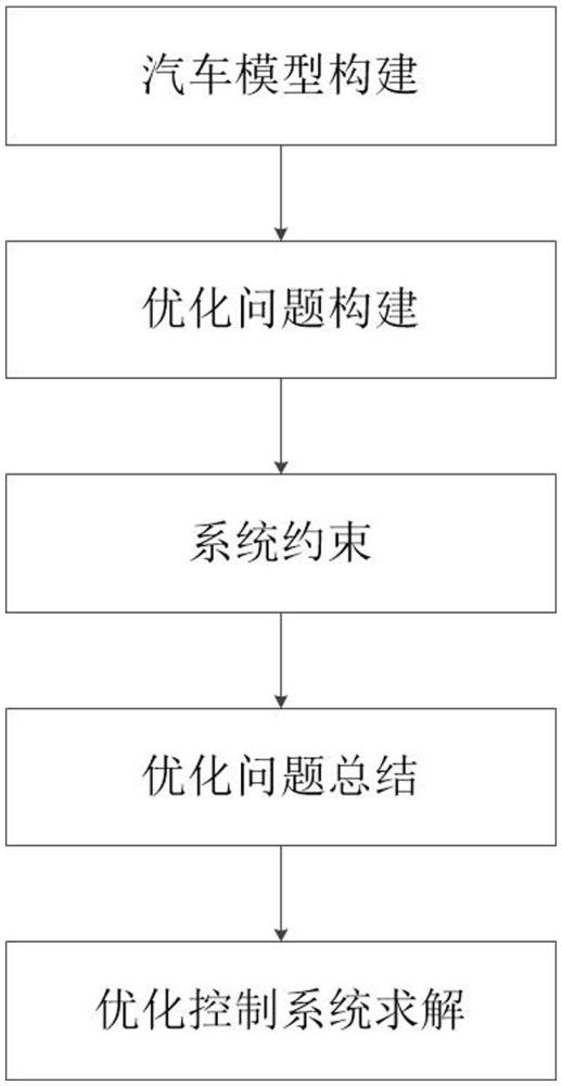 一种基于非线性MPC快速求解方法的纵向自适应控制方法与流程