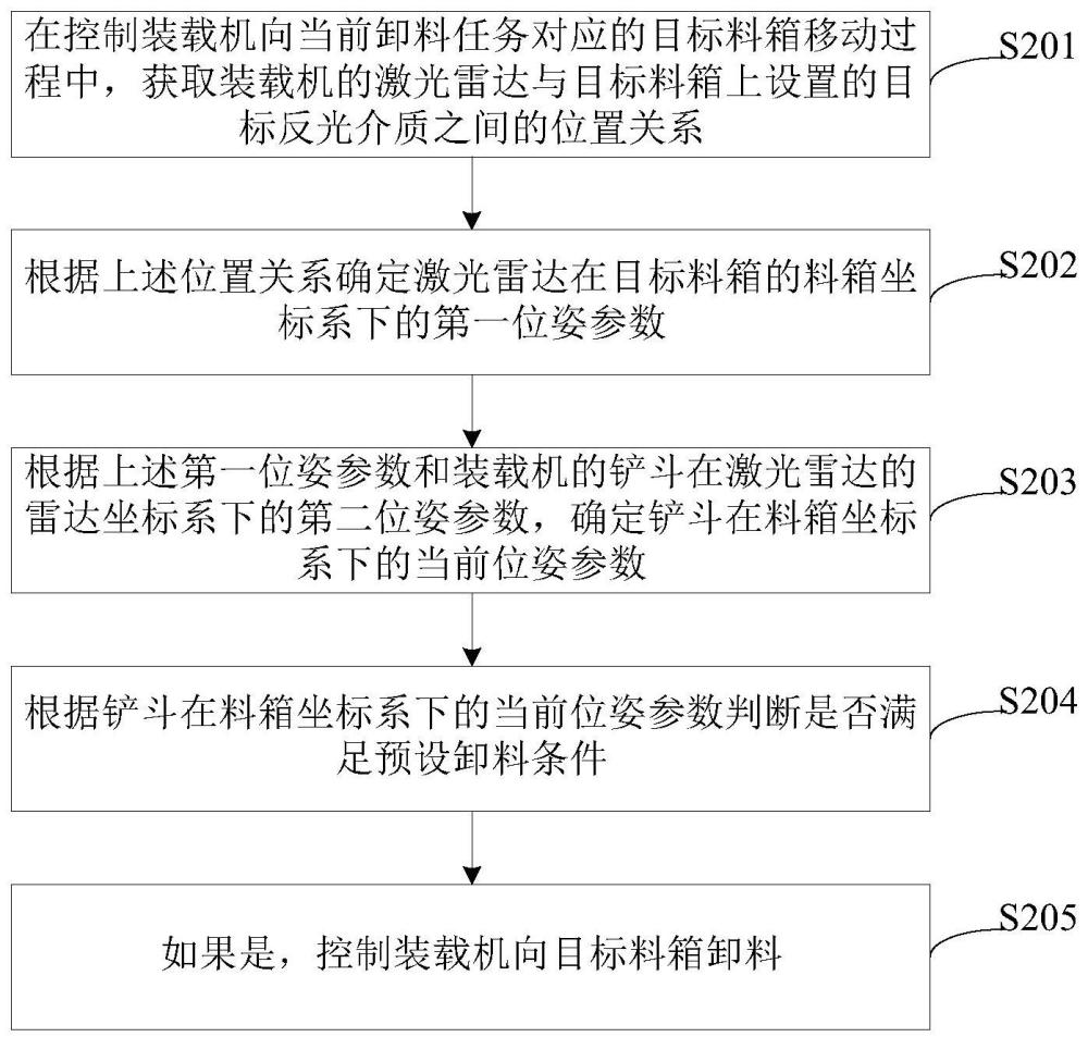 装载机的卸料控制方法、装置、电子设备及存储介质与流程