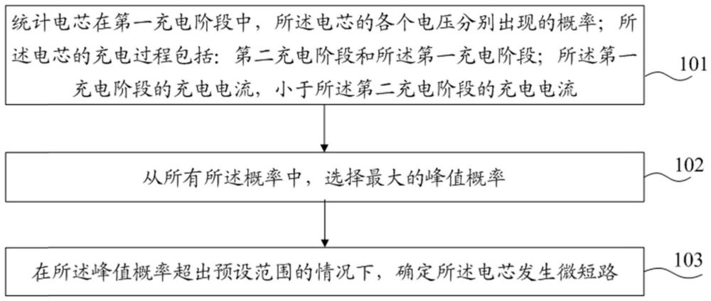 电芯微短路的检测方法、装置、电子设备和存储介质与流程