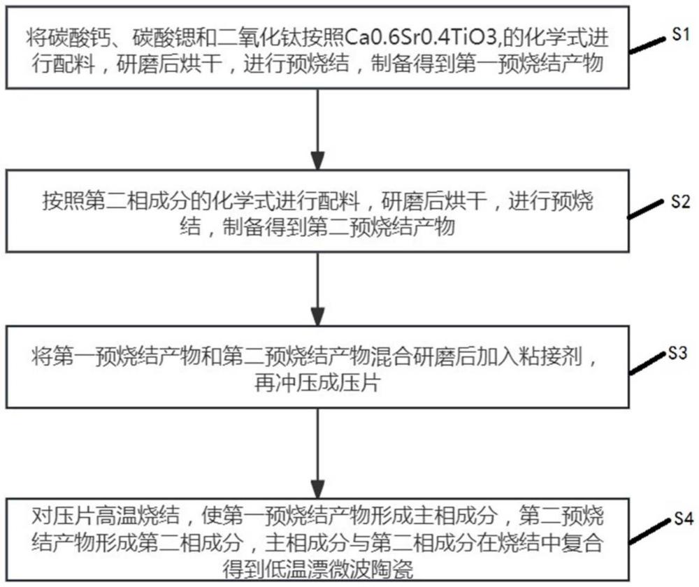 一种低温漂微波陶瓷及其制备方法与流程