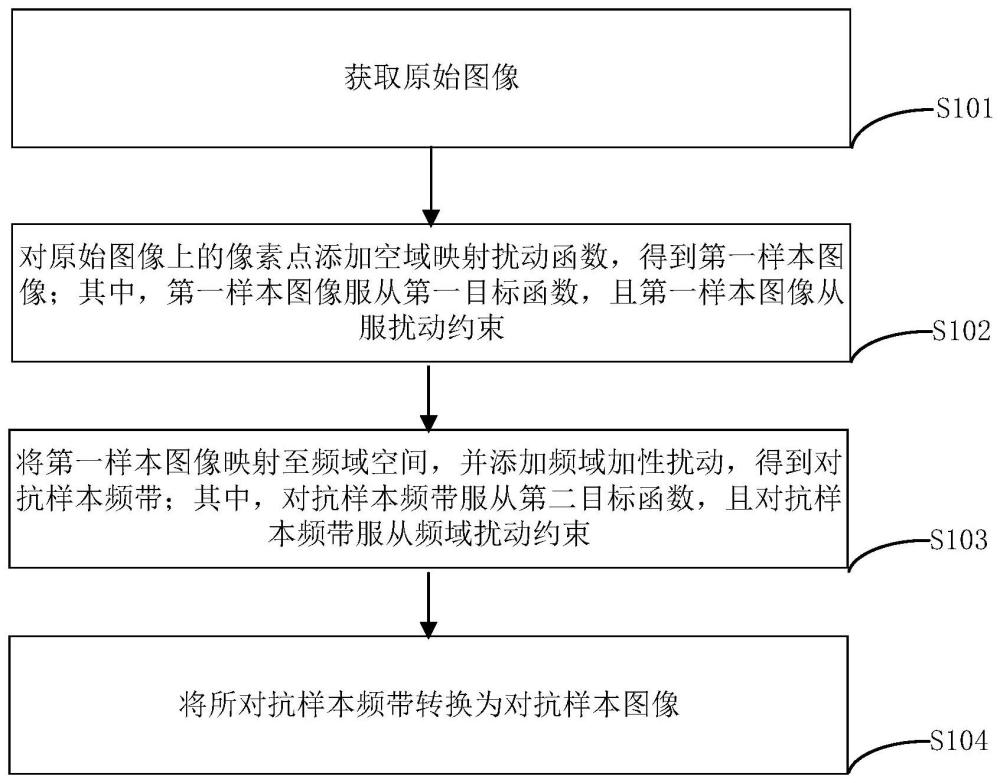 基于空域映射与频域加性扰动的对抗样本生成方法及装置