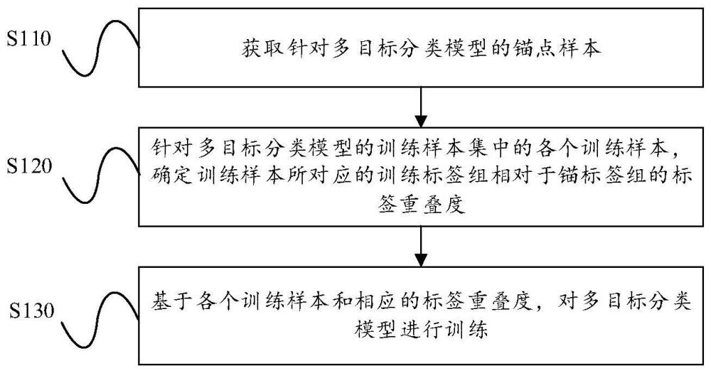 多目标分类模型的训练方法、多目标识别方法及电子设备与流程