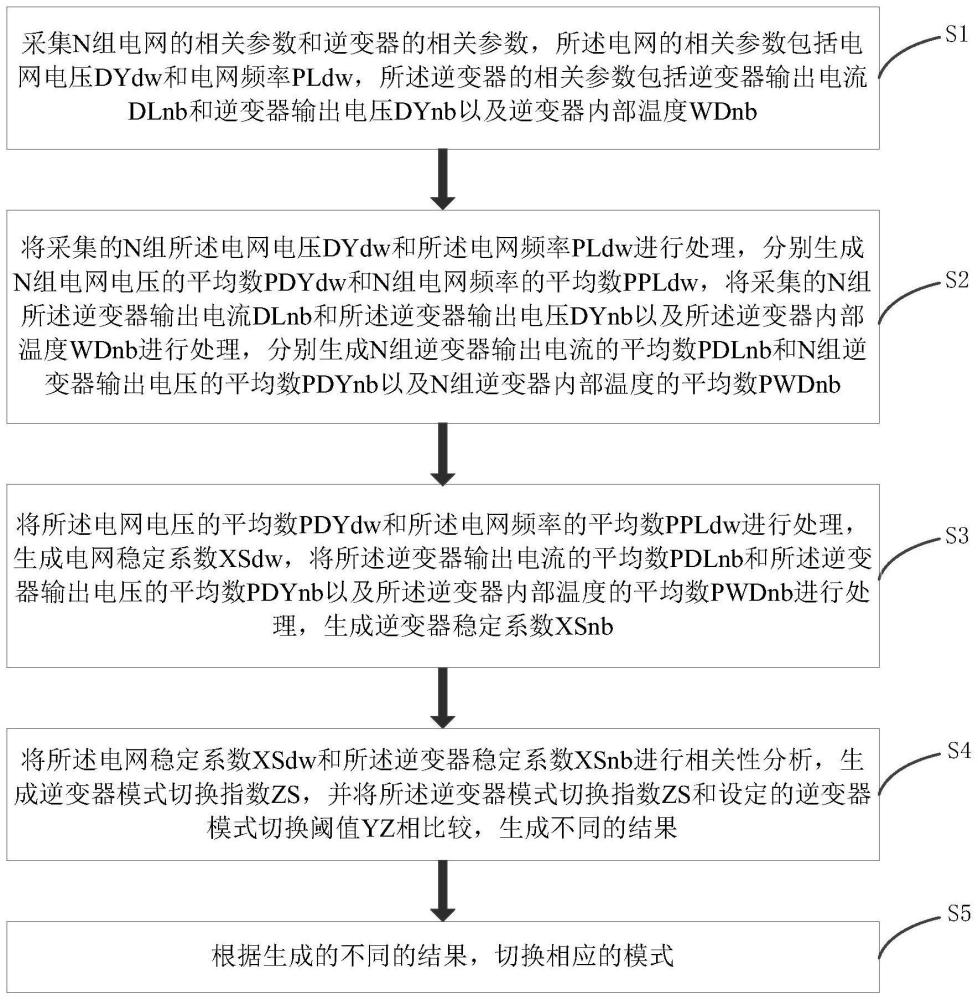 风电并网逆变器电流源、电压源双模自适应协调控制方法及系统与流程