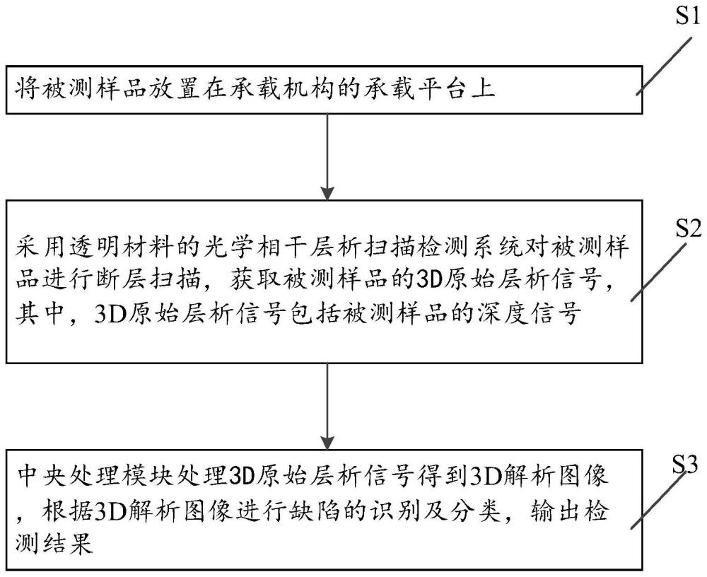 透明材料的光学相干层析扫描检测系统及其方法与流程