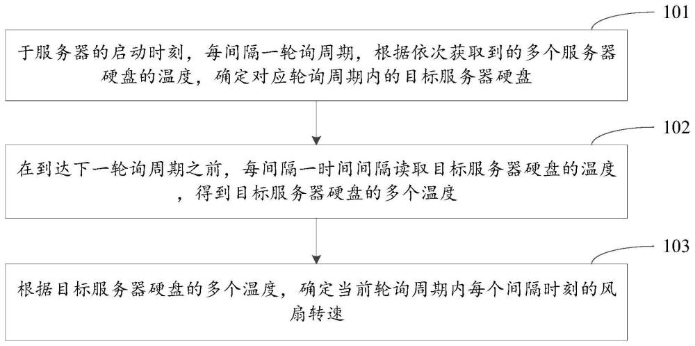 基于服务器硬盘的风扇调速方法、装置、电子设备及介质与流程